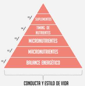 Pirámide de Nutrición de Las Pirámides de Nutrición y Entrenamiento de Eric Helms